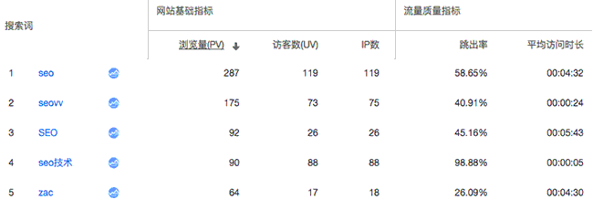 負面SEO流量統計