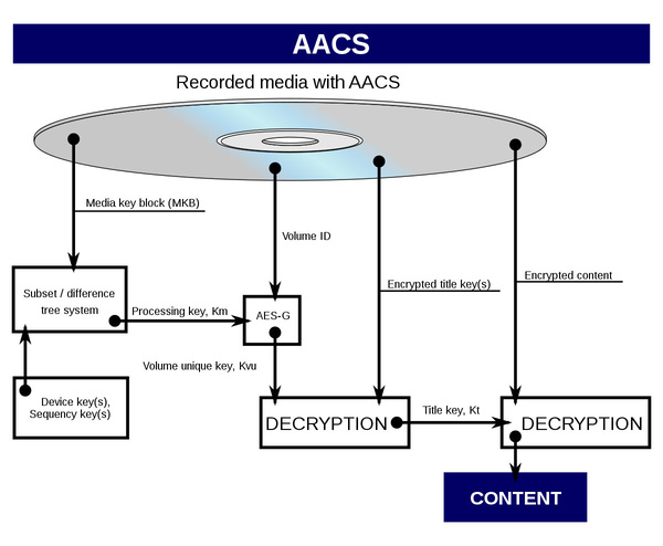 AACS攻破的(de)速度出乎人們意料