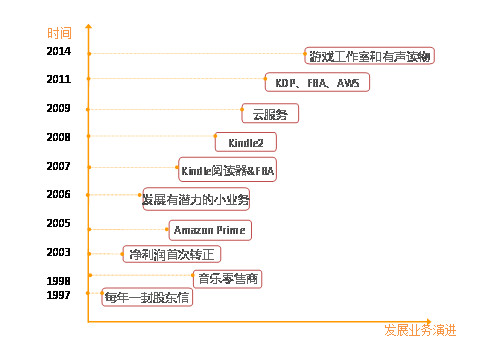 超越谷歌！起底亞馬遜站上全球科技公司老二的(de)背後