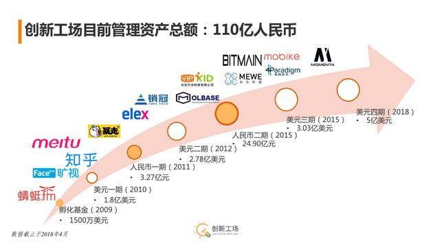 創新工場管理(lǐ)資産總額