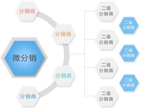 微分銷系統開發